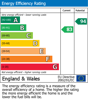 EPC Graph for Greenfields Drive, Newport