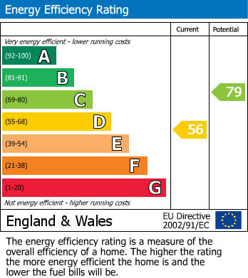 EPC Graph for Elm Close, Newport