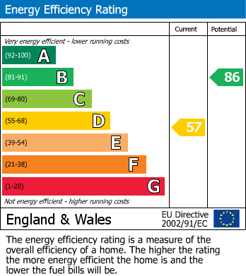 EPC Graph for Willows Road, Oakengates, Telford