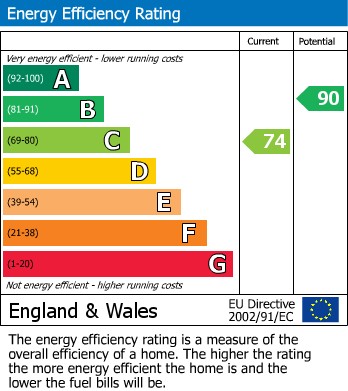 EPC Graph for The Timbers, St. Georges, Telford