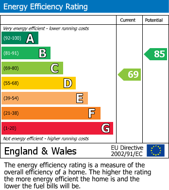 EPC Graph for Broadway, Ketley