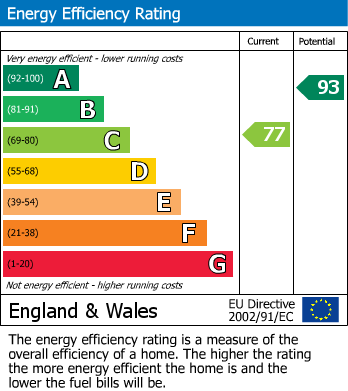 EPC Graph for Cardinals Close, Donnington