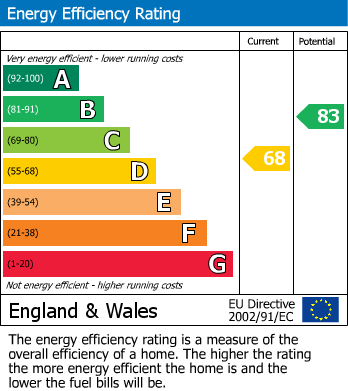 EPC Graph for Gravelly Drive, Newport