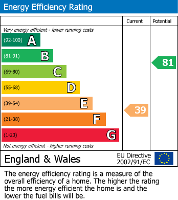 EPC Graph for Barrack Lane, Lilleshall, Newport