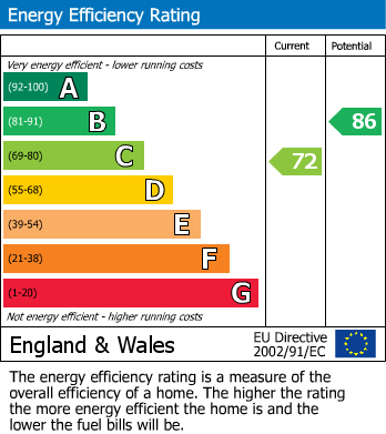 EPC Graph for St. Christophers Way, Malinslee