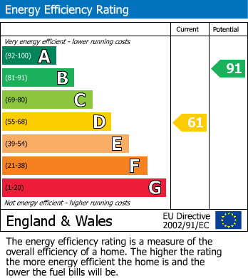 EPC Graph for The Yelves, The Links, Hinstock