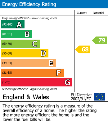 EPC Graph for Vineyard Drive, Newport, Shropshire