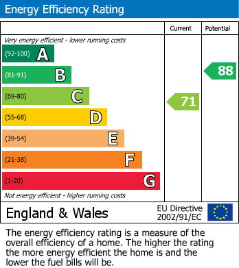 EPC Graph for Bradley Fields, Donnington Wood