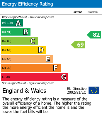 EPC Graph for Goodrich Close, Muxton, Telford