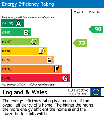 EPC Graph for Sunniside Avenue, Coalbrookdale, Telford