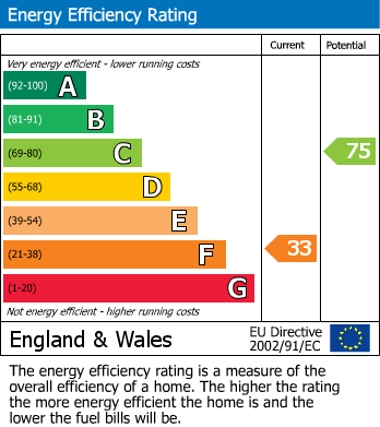 EPC Graph for Aqua View, Sutton, Nr Newport