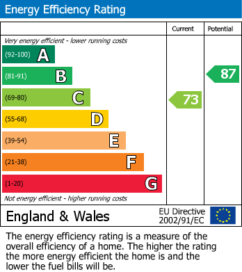 EPC Graph for Ardern Avenue, Dawley, Telford