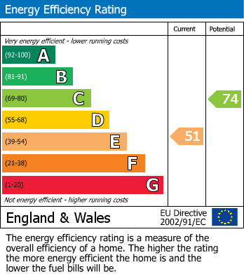 EPC Graph for Fieldhouse Drive, Muxton