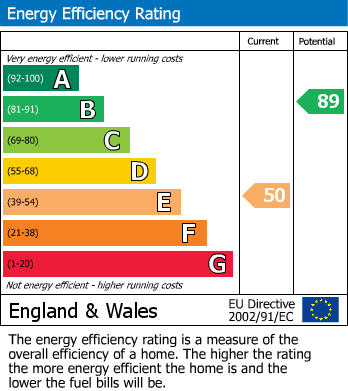 EPC Graph for Underhill Close, Newport, Shropshire, TF10