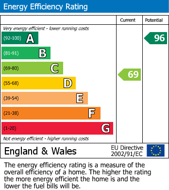 EPC Graph for Newport Road, Edgmond, Newport