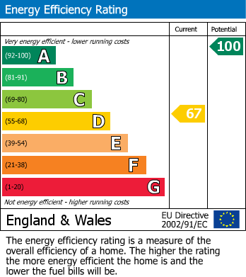 EPC Graph for Leasowes Courtyard, Crudgington, Telford