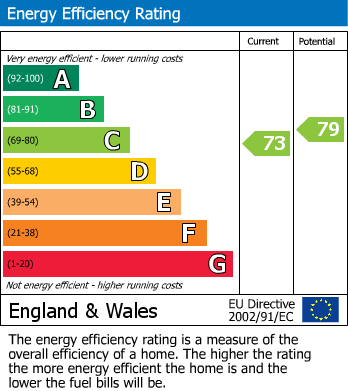 EPC Graph for Mill Lane, Gnosall, Stafford