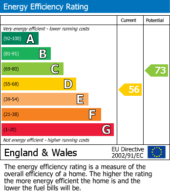 EPC Graph for Coronation Drive, Donnington, Telford