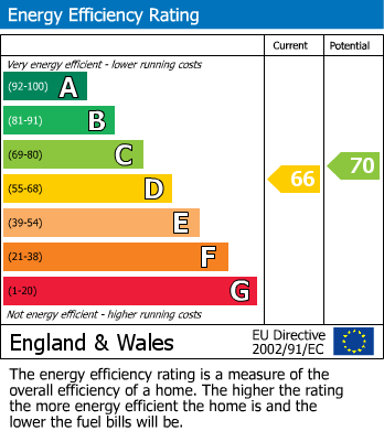 EPC Graph for Beaconsfield, Brookside