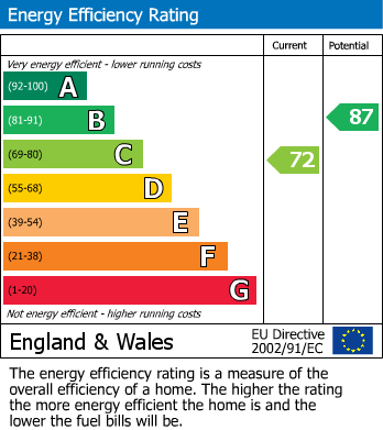 EPC Graph for Sunniside Avenue, Coalbrookdale, Telford