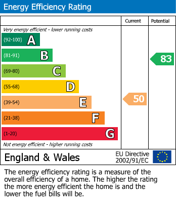 EPC Graph for Stafford Road, Oakengates, Telford