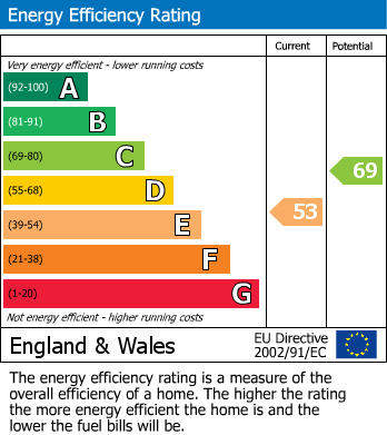 EPC Graph for Shay Lane, Forton