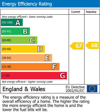 EPC Graph for Balmoral Court, Captain Webb Drive, Dawley